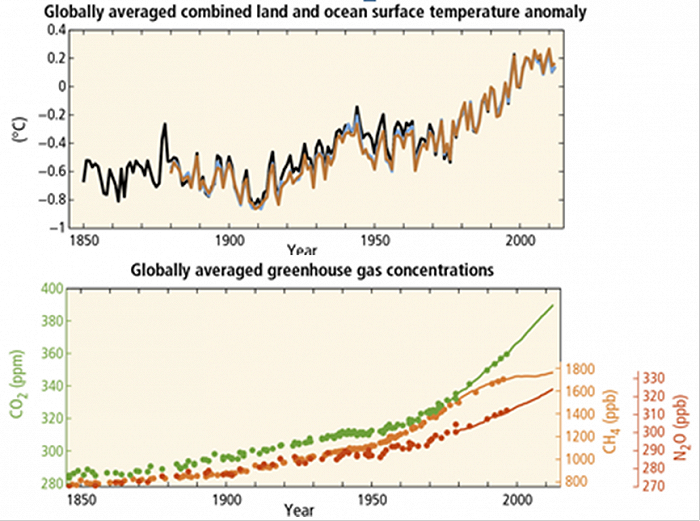 图4 工业革命以来全球温度与温室气体浓度变化情况（IPCC）
