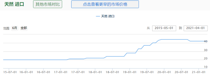 图3：没药2015-2020年市场价格走势图