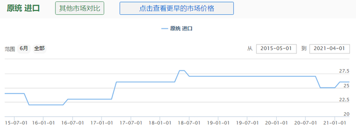 图2：乳香2015-2021年市场价格走势图