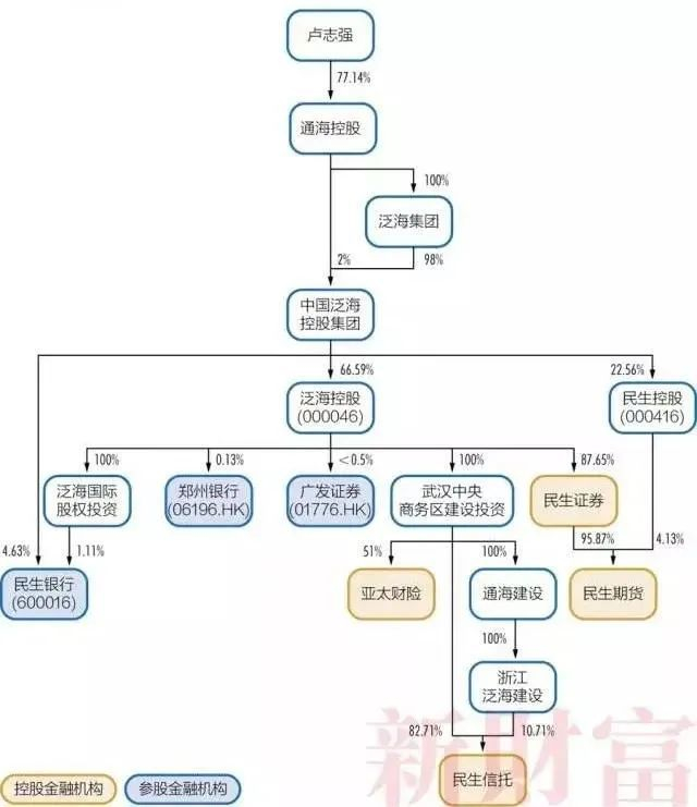 泛海系资本版图