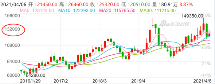 镍价高于13万元/吨的时期比较少见。来源：新浪财经