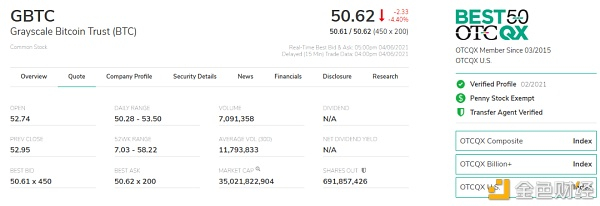 　OTCQX上（美国证券交易场外市场）的GBTC交易信息