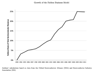 ▲无晶圆厂半导体公司增长（来源：全球半导体联盟、美国半导体产业协会）