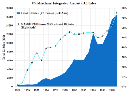 ▲美国半导体公司IC营收（来源：ICE半导体数据）