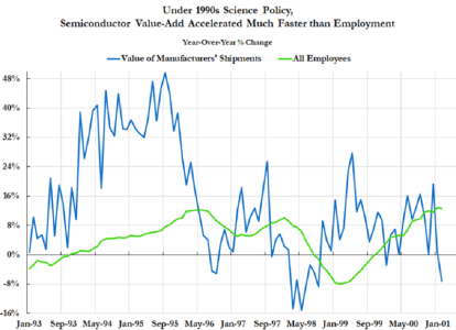 ▲半导体产品附加值与半导体行业雇佣人数对比（来源：美国人口普查局）