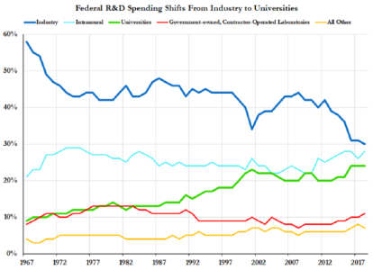 ▲美国联邦政府研发费用拨款（来源：美国科学促进协会）