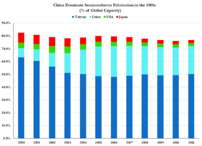 ▲中国（包括台湾）主要半导体产量全球占比（来源：美国国家经济研究局）