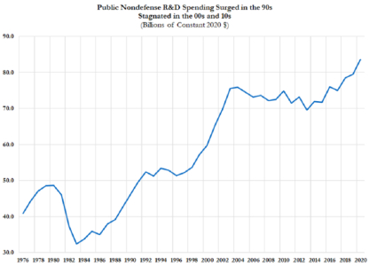 ▲美国公共（非国防）研发支出（来源：美国科学促进协会）