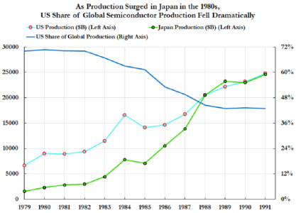 ▲日本与美国半导体销售情况对比（来源：ICE半导体数据）