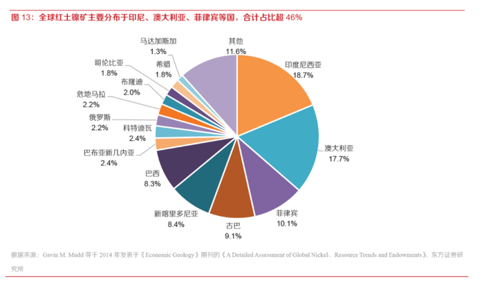 全球红土镍矿分布，印尼（橙）最多