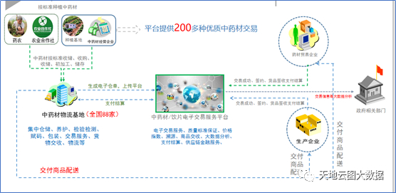 图5全国中药材物流基地流通架构图