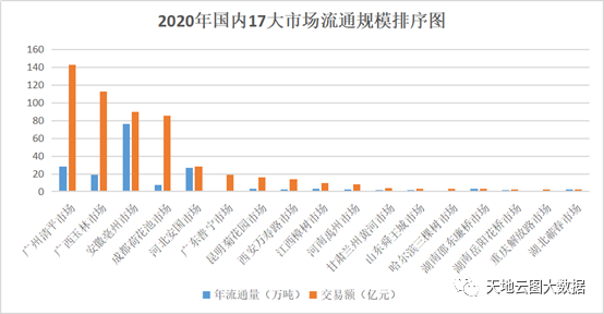 图3 2020年17家中药材市场流通规模排序