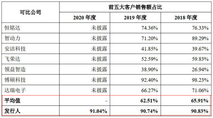 表1可比公司2018年度至2020年度前五大客户销售额占比情况