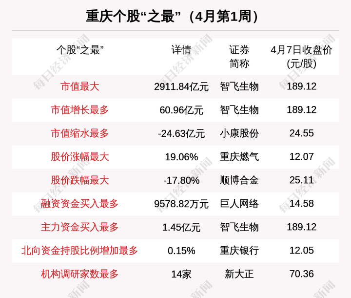 重庆区域股市周报总市值涨146重庆燃气涨1906排第一