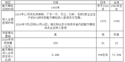 表1：中药配方颗粒的发展历程
