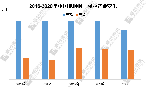 图1 2016-2020年中国低顺顺丁橡胶产能变化