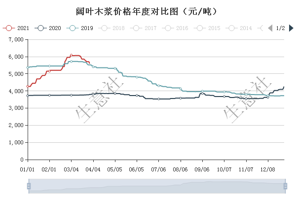 阔叶木浆价格年度对比图
