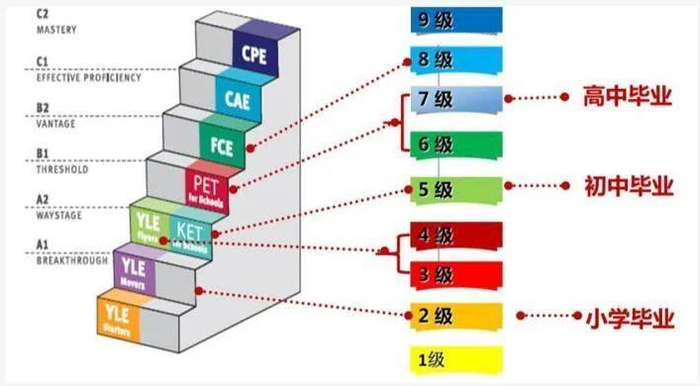 ■ 剑桥通用英语等级  图/来自网络