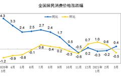 统计局：2021年3月份居民消费价格同比上涨0.4% 环比下降0.5%