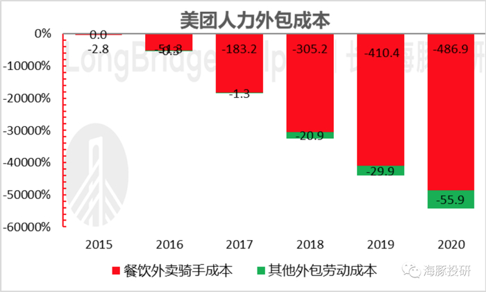 数据来源：美团财报