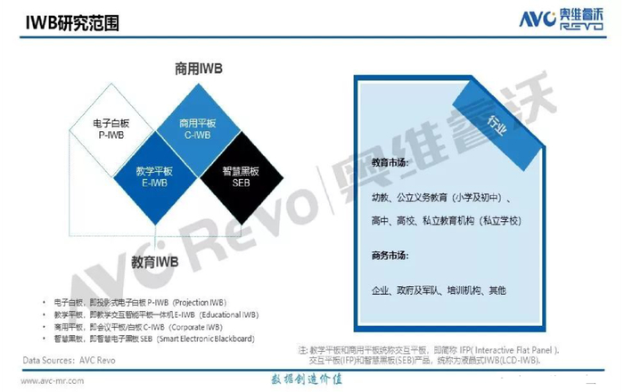 奥维睿沃发布的IWB产品分类