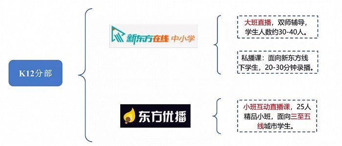图1：新东方在线K12业务介绍，来源：东北证券，锦缎研究院