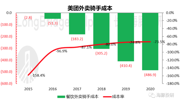 数据来源：美团财报