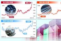大宗商品“涨”声雷动 窗口指导理性参与