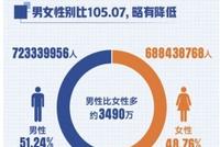 我国仍是世界第一人口大国 约占全球总人口18%