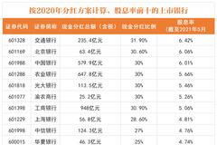 业绩向好、豪气分红：明星基金经理加仓 银行股的春天来了？