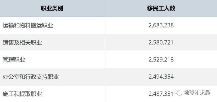 在这五类职业类别中，移民工人的数量最多，2018年移民主导的家庭还为联邦和各州贡献了近5千亿美元的税款。脏活累活得有人干，税也得收，没有移民可怎么办（2018年数据 图：美国移民委员会）