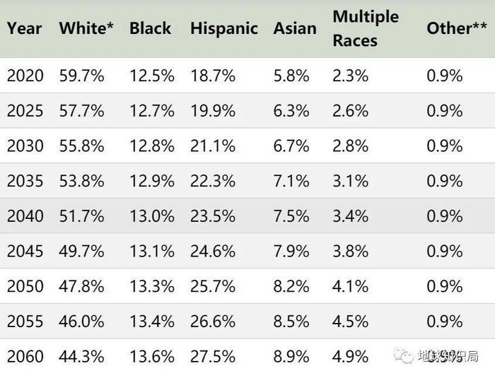 拉丁裔移民有着近水楼台先得月的优势（数据：美国人口普查局）