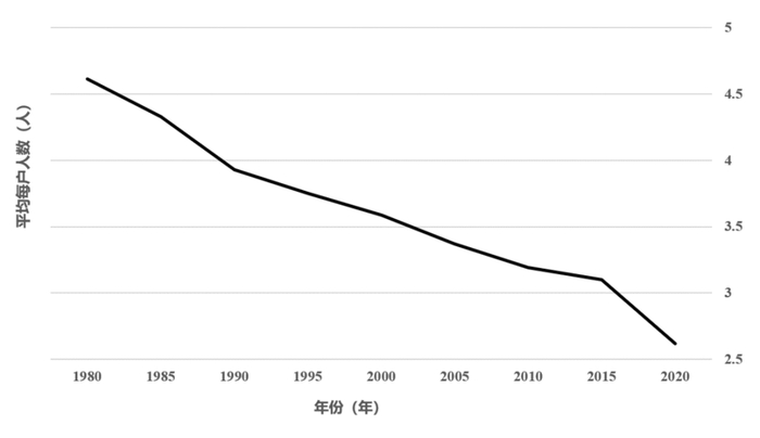 图：我国家庭户规模（数据来自各普查和小普查）