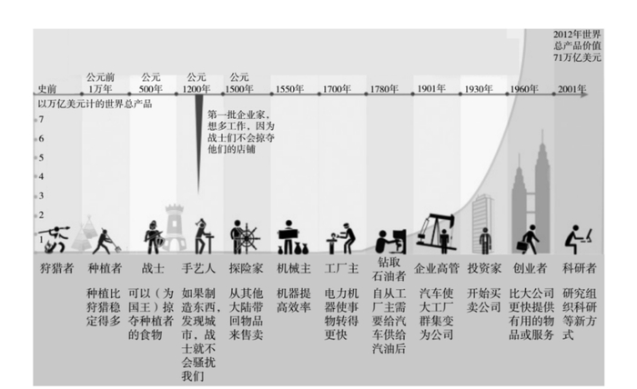 图10.7 人类历史上不同时代能最大创造财富的职业&nbsp;资料来源：fundersandfounders.com