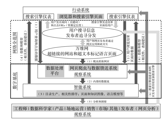 图10.4 搜索引擎的数字基底结构图