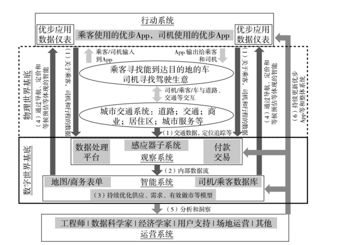 图10.5 打车应用的数字基底结构图