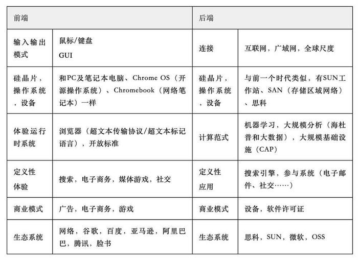 表10.2 “PC/互联网”计算平台的具体结构