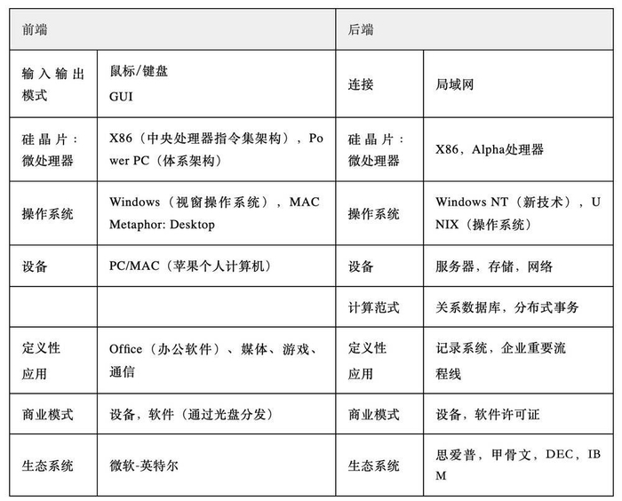 表10.1&nbsp;“PC（GUI）/Client-Server”计算平台的具体结构