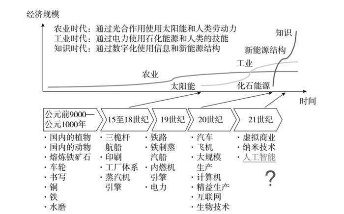 图10.1 人类社会由通用技术的发展推进经济的发展