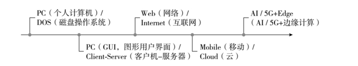 图10.2 历代计算平台发展路径