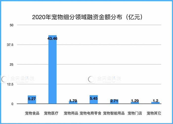 图片来源：全天候科技根据宠物家数据制作