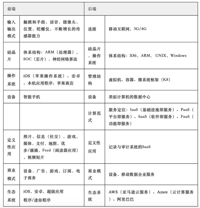 表10.3 “Mobile/Cloud”计算平台的具体结构