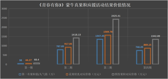 图源：《商学院》根据真果粒青春福粒社数据整理