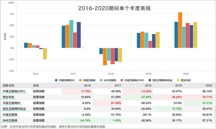 再来比较下波动率，相信短线选手比较关心。从下图2012年至今的波动率对比图来看，恒生科技指数的波动率最好，其次是沪港深互联网指数。
