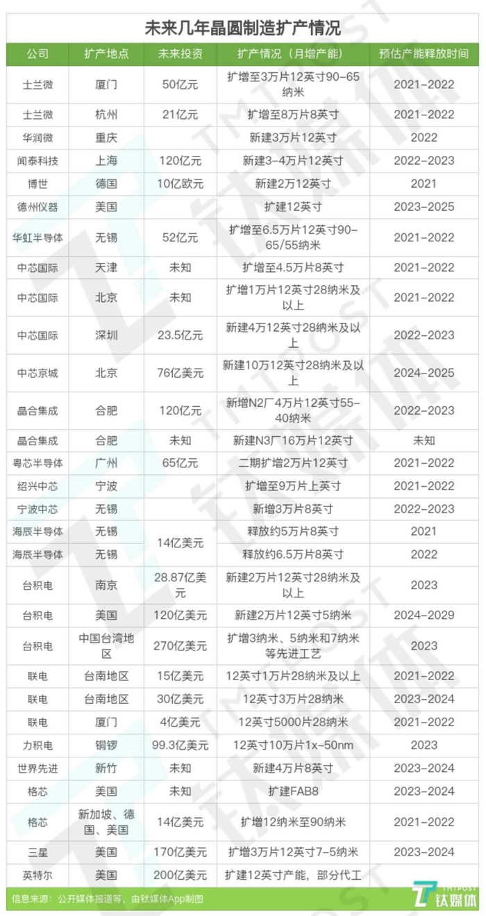 全球芯片制造公司计划扩产情况