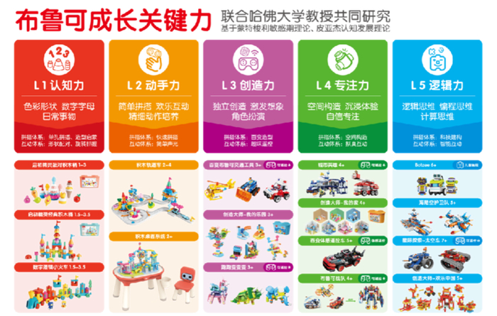 布鲁可成长关键力，是布鲁可独创的产品及教育研发体系基础