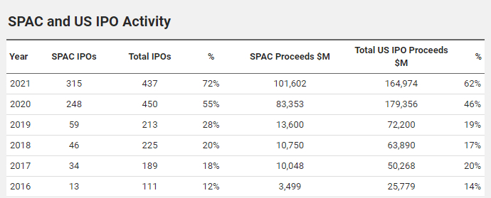 数据来源：SPACAnalytics，统计截至2021.05.12