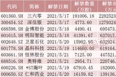 下周这些股票解禁压力大：三六零220亿限售股解禁 周鸿祎等定增浮盈52%