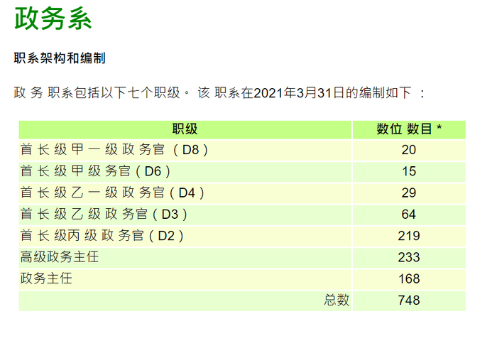 政务官（AO），构成了香港公务员制度的核心。图源：香港公务员事务局。