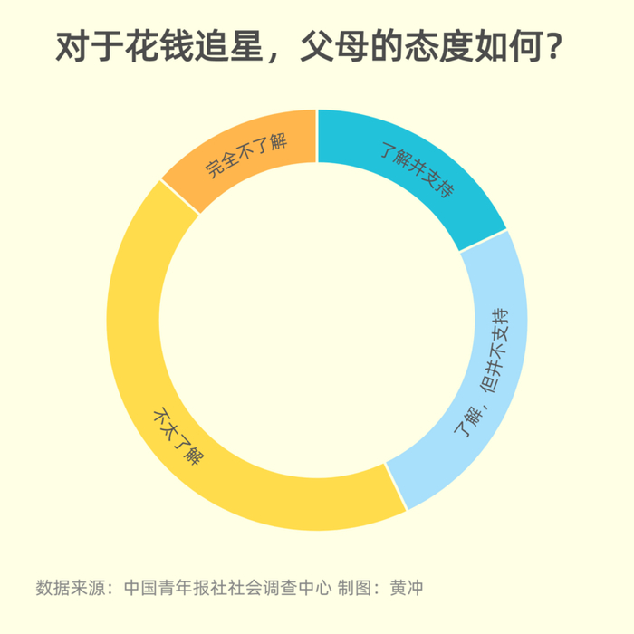（原题为《过半受访青少年每月用于追星的花费在100元以上》，文中追星青少年均为化名）